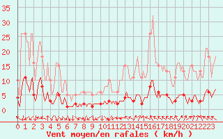 Courbe de la force du vent pour Saint-Saturnin-Ls-Avignon (84)