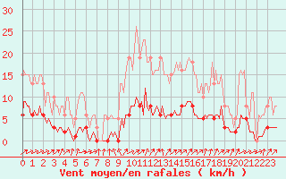 Courbe de la force du vent pour Almenches (61)