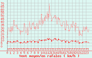 Courbe de la force du vent pour Courcelles (Be)