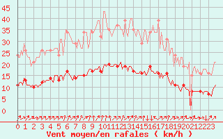 Courbe de la force du vent pour Les Herbiers (85)