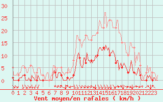 Courbe de la force du vent pour Selonnet (04)