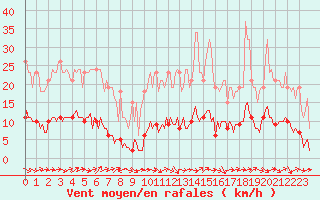 Courbe de la force du vent pour Fameck (57)