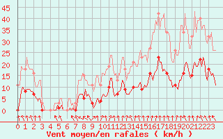 Courbe de la force du vent pour Selonnet - Chabanon (04)