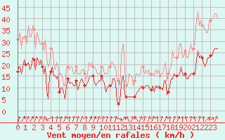 Courbe de la force du vent pour Brion (38)