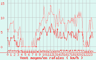 Courbe de la force du vent pour Thorigny (85)