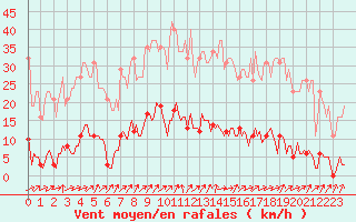 Courbe de la force du vent pour Saint-Nazaire-d