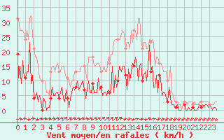 Courbe de la force du vent pour Sallles d