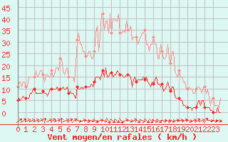 Courbe de la force du vent pour Forceville (80)