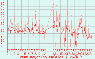 Courbe de la force du vent pour Bard (42)