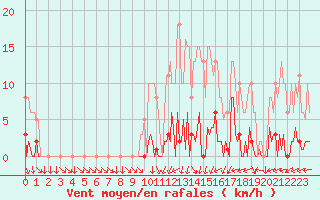 Courbe de la force du vent pour Saint-Yrieix-le-Djalat (19)