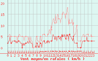 Courbe de la force du vent pour Saint-Antonin-du-Var (83)