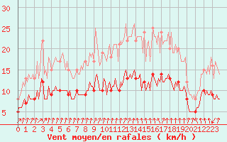 Courbe de la force du vent pour Gingelom (Be)