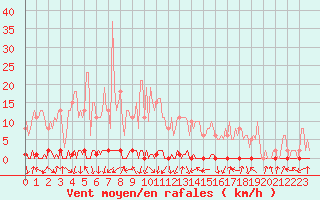 Courbe de la force du vent pour Xonrupt-Longemer (88)