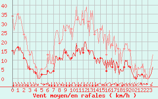 Courbe de la force du vent pour Saint-Martin-de-Londres (34)