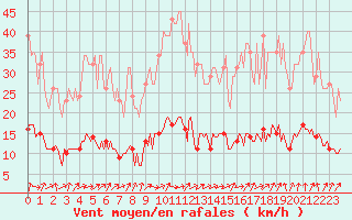 Courbe de la force du vent pour Saint-Igneuc (22)