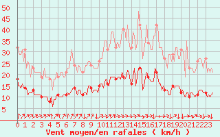 Courbe de la force du vent pour Les Herbiers (85)