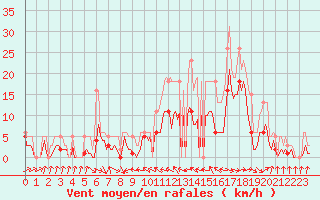 Courbe de la force du vent pour Malbosc (07)