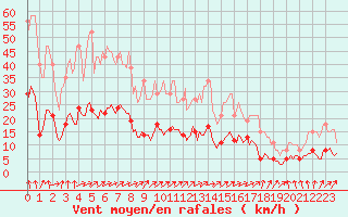 Courbe de la force du vent pour Thurey (71)