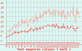 Courbe de la force du vent pour Lasne (Be)