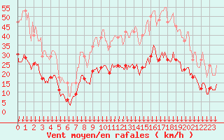 Courbe de la force du vent pour Cabestany (66)