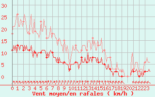 Courbe de la force du vent pour Chailles (41)