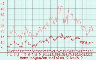 Courbe de la force du vent pour Le Mesnil-Esnard (76)