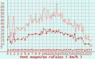 Courbe de la force du vent pour Lemberg (57)