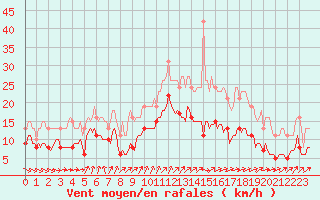 Courbe de la force du vent pour Bulson (08)