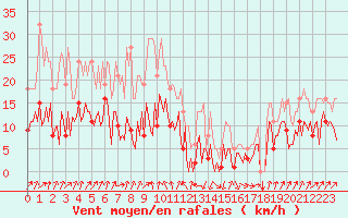 Courbe de la force du vent pour Engins (38)