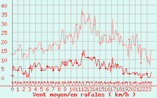 Courbe de la force du vent pour Cerisiers (89)