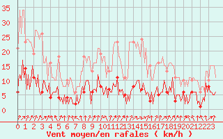 Courbe de la force du vent pour Herhet (Be)