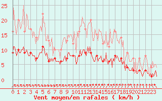 Courbe de la force du vent pour Moyen (Be)