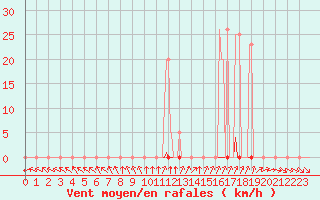 Courbe de la force du vent pour Pointe du Plomb (17)