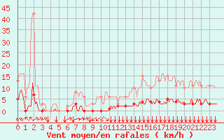 Courbe de la force du vent pour Croisette (62)