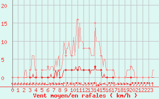 Courbe de la force du vent pour Bouligny (55)