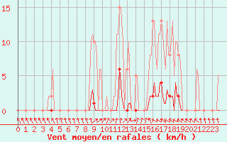 Courbe de la force du vent pour Sain-Bel (69)