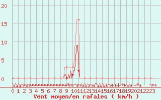 Courbe de la force du vent pour Mazres Le Massuet (09)