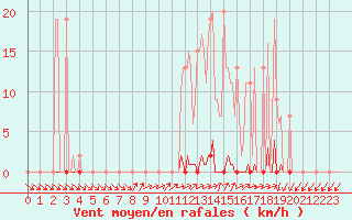 Courbe de la force du vent pour Muirancourt (60)