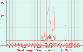 Courbe de la force du vent pour Saclas (91)