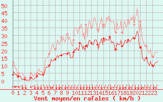 Courbe de la force du vent pour Thorrenc (07)