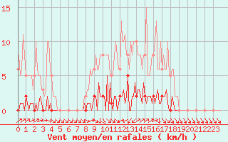 Courbe de la force du vent pour Lhospitalet (46)