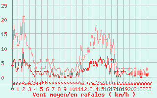 Courbe de la force du vent pour Saint-Just-le-Martel (87)