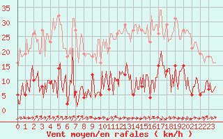 Courbe de la force du vent pour Douzens (11)