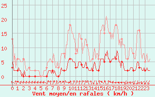 Courbe de la force du vent pour Verneuil (78)