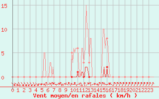 Courbe de la force du vent pour Saclas (91)