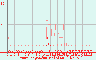 Courbe de la force du vent pour Dounoux (88)