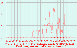 Courbe de la force du vent pour Anse (69)