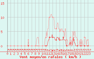 Courbe de la force du vent pour Douelle (46)