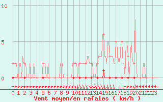 Courbe de la force du vent pour Xonrupt-Longemer (88)