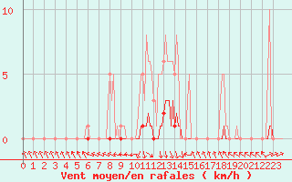 Courbe de la force du vent pour Recoubeau (26)